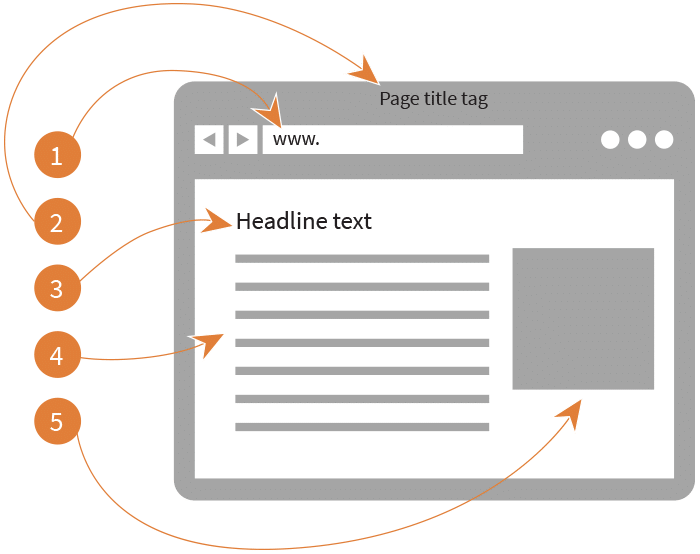 industrial seo on page