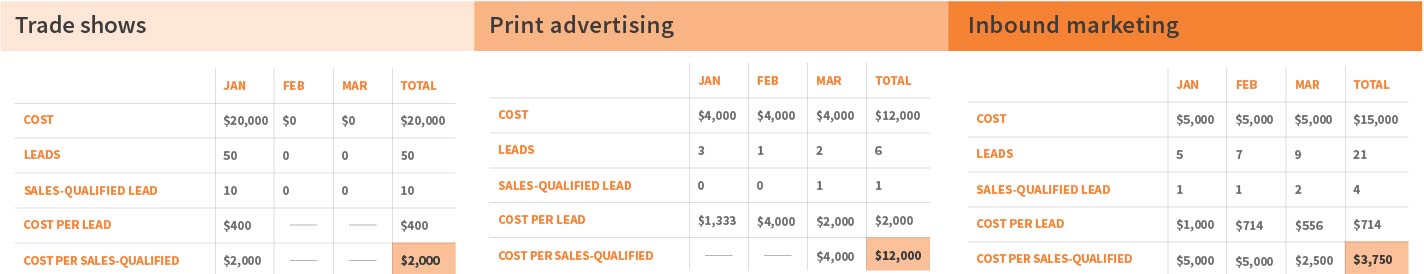 cost per lead by channel 