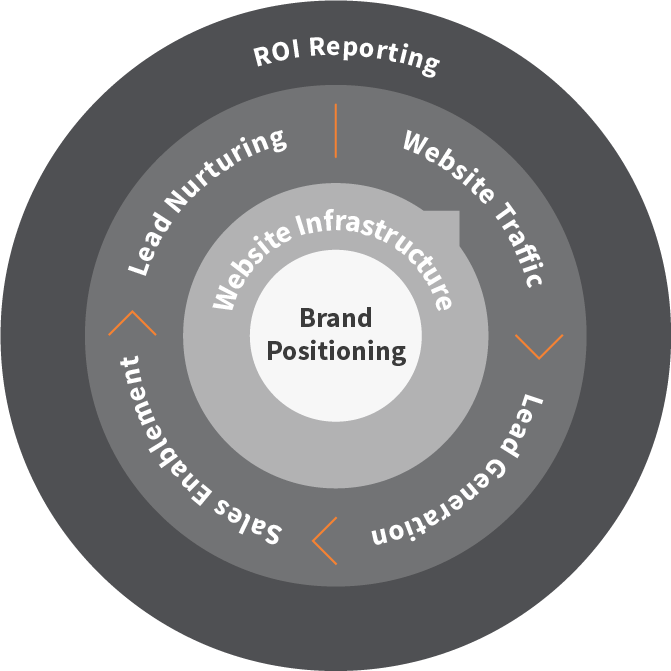 the-7-core-elements-of-an-industrial-marketing-strategy