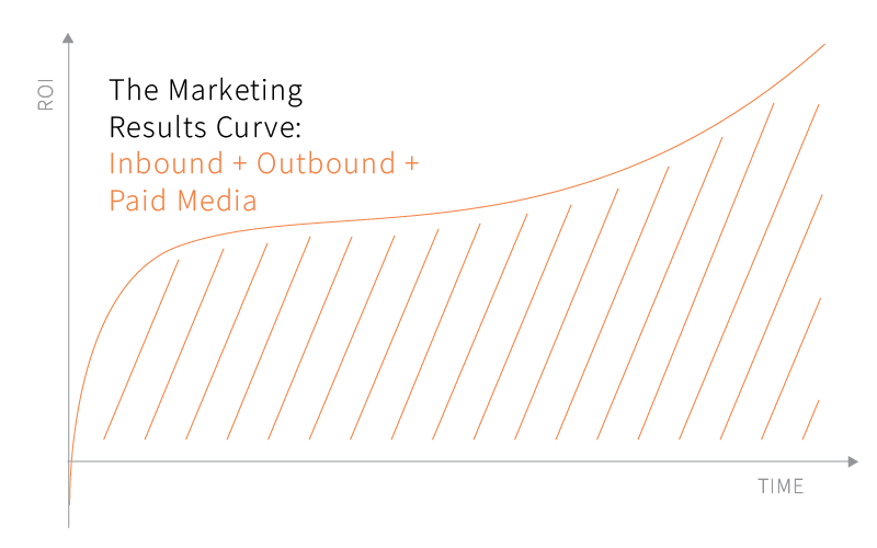 combined media marketing results