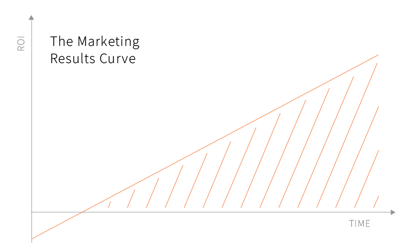 marketing results curve