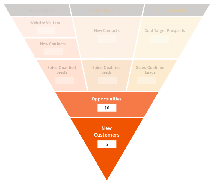 funnel customers and opportunities