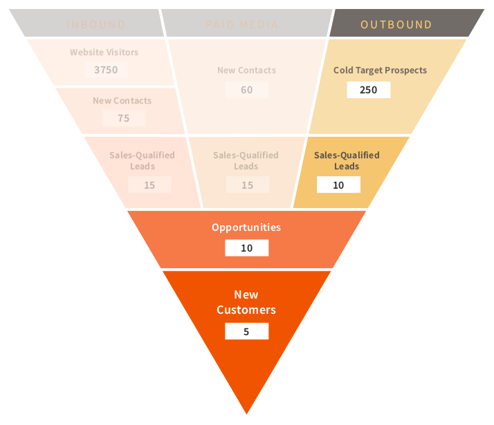 sales funnel outbound
